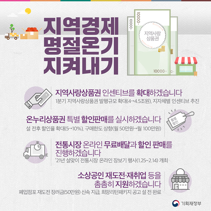 지역경제 명절온기 지켜내기 지역사랑상품권 인센티브를 확대하겠습니다. 1분기 지역사랑상품권 발행규코(4조에서 4.5조원),지자체별 인센티브 추진 온누리상품원 별별 할인판매를 실시하겠습니다. 설 전후 할인율 확대(5>10%), 구매한도 상향(월 50만원에서 월100만원) 전통시장 온라인 무료배달과 할인판매를 진행하겠습니다. 21년 설맞이 전통시장 온라인 장보기 행사(1월25일~2월14일)개최 소상공인 재도전 재취업 등을 촘촘히 지원하겠습니다. 폐업점포 재도전 장려금(50만원)신속 지급, 희망리턴패키지 공고 설 전 완료